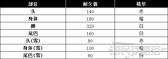 《怪物猎人世界》冰原DLC怪物图鉴 冰原大型怪素材掉落及弱点一览_鱼龙种-冰鱼龙 - 第5张