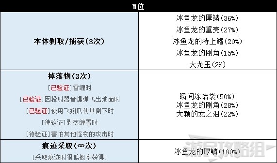 《怪物猎人世界》冰原DLC怪物图鉴 冰原大型怪素材掉落及弱点一览_鱼龙种-冰鱼龙 - 第8张