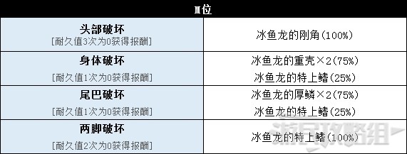 《怪物猎人世界》冰原DLC怪物图鉴 冰原大型怪素材掉落及弱点一览_鱼龙种-冰鱼龙 - 第9张