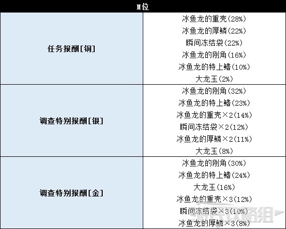 《怪物猎人世界》冰原DLC怪物图鉴 冰原大型怪素材掉落及弱点一览_鱼龙种-冰鱼龙 - 第10张