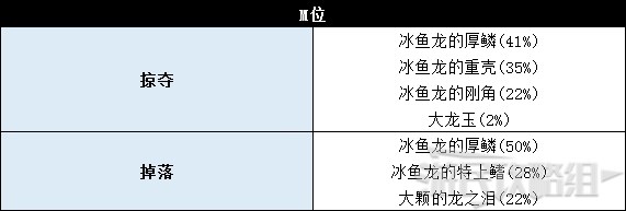 《怪物猎人世界》冰原DLC怪物图鉴 冰原大型怪素材掉落及弱点一览_鱼龙种-冰鱼龙 - 第11张