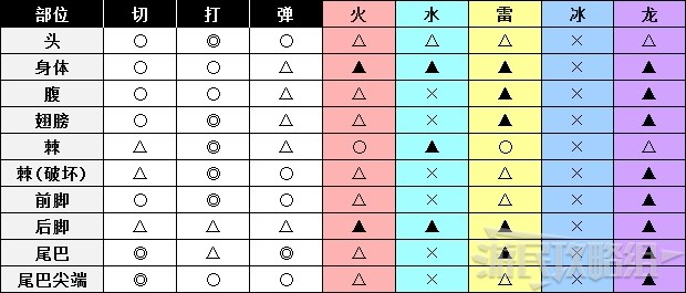 《怪物猎人世界》冰原DLC怪物图鉴 冰原大型怪素材掉落及弱点一览_飞龙种-冰牙龙 - 第2张