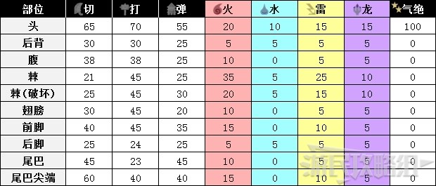 《怪物猎人世界》冰原DLC怪物图鉴 冰原大型怪素材掉落及弱点一览_飞龙种-冰牙龙 - 第4张