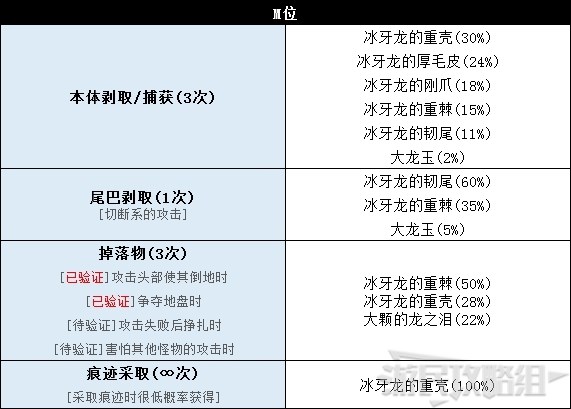 《怪物猎人世界》冰原DLC怪物图鉴 冰原大型怪素材掉落及弱点一览_飞龙种-冰牙龙 - 第8张