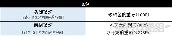 《怪物猎人世界》冰原DLC怪物图鉴 冰原大型怪素材掉落及弱点一览_飞龙种-冰牙龙 - 第9张