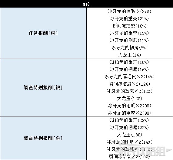 《怪物猎人世界》冰原DLC怪物图鉴 冰原大型怪素材掉落及弱点一览_飞龙种-冰牙龙 - 第10张