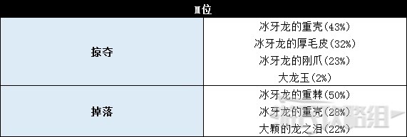 《怪物猎人世界》冰原DLC怪物图鉴 冰原大型怪素材掉落及弱点一览_飞龙种-冰牙龙 - 第11张