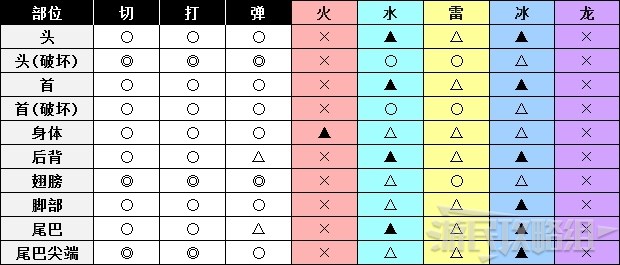 《怪物猎人世界》冰原DLC怪物图鉴 冰原大型怪素材掉落及弱点一览_飞龙种-金火龙 - 第2张