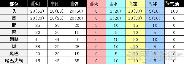 《怪物猎人世界》冰原DLC怪物图鉴 冰原大型怪素材掉落及弱点一览_飞龙种-金火龙 - 第4张