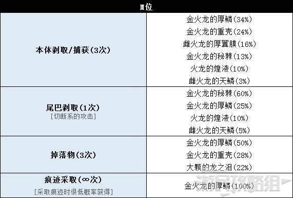 《怪物猎人世界》冰原DLC怪物图鉴 冰原大型怪素材掉落及弱点一览_飞龙种-金火龙 - 第8张