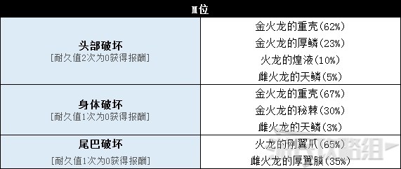 《怪物猎人世界》冰原DLC怪物图鉴 冰原大型怪素材掉落及弱点一览_飞龙种-金火龙 - 第9张