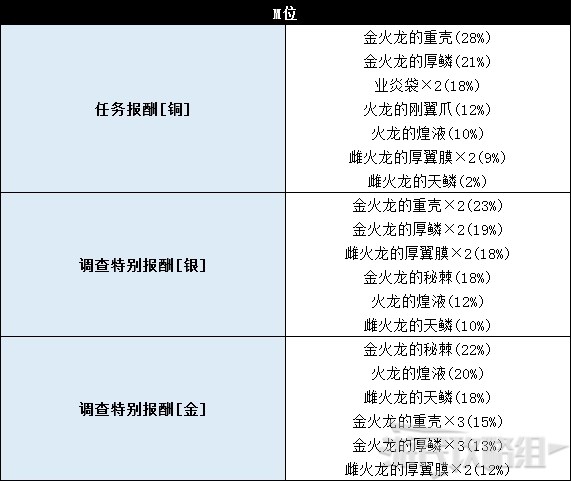 《怪物猎人世界》冰原DLC怪物图鉴 冰原大型怪素材掉落及弱点一览_飞龙种-金火龙 - 第10张