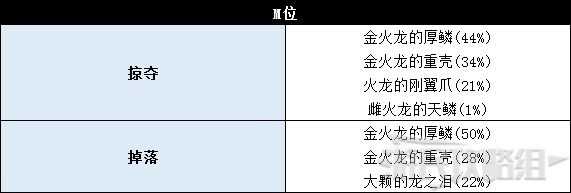 《怪物猎人世界》冰原DLC怪物图鉴 冰原大型怪素材掉落及弱点一览_飞龙种-金火龙 - 第11张