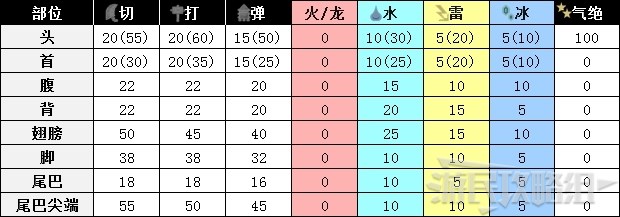 《怪物猎人世界》冰原DLC怪物图鉴 冰原大型怪素材掉落及弱点一览_飞龙种-银火龙 - 第4张