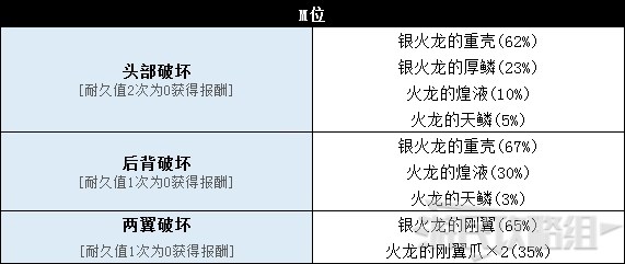 《怪物猎人世界》冰原DLC怪物图鉴 冰原大型怪素材掉落及弱点一览_飞龙种-银火龙 - 第9张