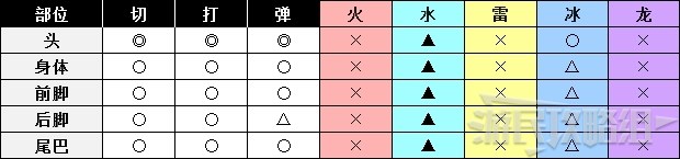 《怪物猎人世界》冰原DLC怪物图鉴 冰原大型怪素材掉落及弱点一览_牙兽种-金狮子 - 第3张