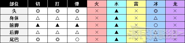 《怪物猎人世界》冰原DLC怪物图鉴 冰原大型怪素材掉落及弱点一览_牙兽种-金狮子 - 第4张