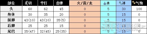 《怪物猎人世界》冰原DLC怪物图鉴 冰原大型怪素材掉落及弱点一览_牙兽种-金狮子 - 第6张