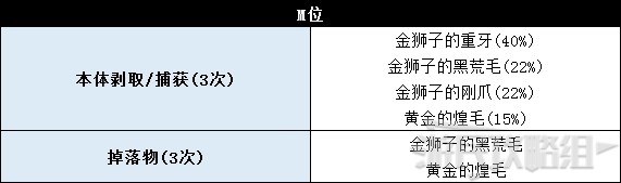 《怪物猎人世界》冰原DLC怪物图鉴 冰原大型怪素材掉落及弱点一览_牙兽种-金狮子 - 第9张