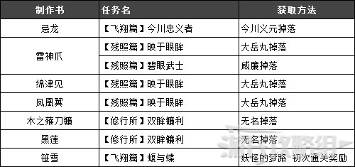 仁王2 各武器及防具制作书获取方法制作书怎么获得 武器 游民星空gamersky Com