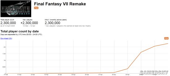 《最终幻想7：重制版》成绩斐然  发售三日内玩家数破230万