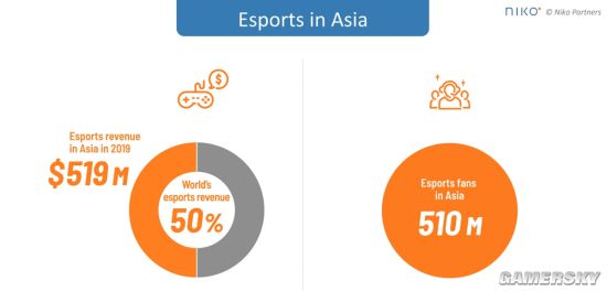 亚洲2019年电竞收入5.19亿电竞粉丝数达5.1亿