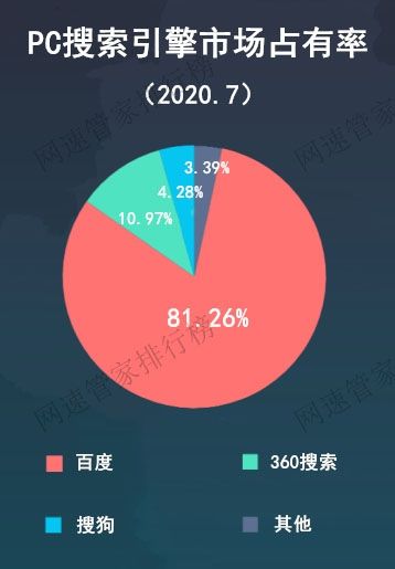 国内搜索引擎排名：百度双平台稳居第一(图1)