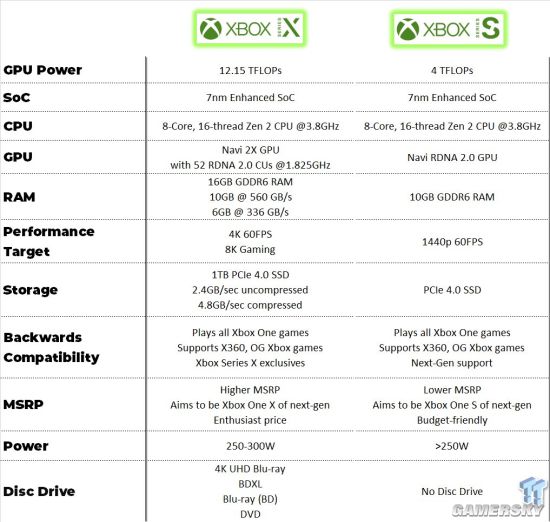 网曝xbox Series S主机规格 4tflops 还有与xsx规格对比 游民星空