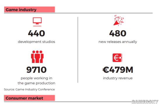 波兰游戏产业报告：2019年总收入4.7亿欧元 CDPR占比较大