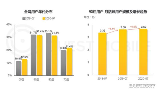 90后超越80后成为互联网主流 每月上网超一万分钟