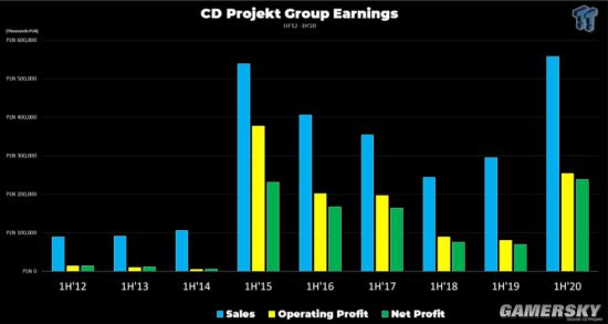 CD Projekt RED财报显示上半年收入大增 NS版《巫师3：狂猎》是主要功臣