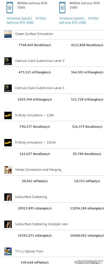 英伟达RTX 3080显卡CompuBench跑分曝光 性能较RTX 2080快一倍