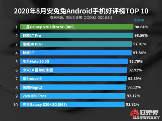 安兔兔8月安卓手机好评榜：三星Galaxy S20 Ultra 5G夺冠