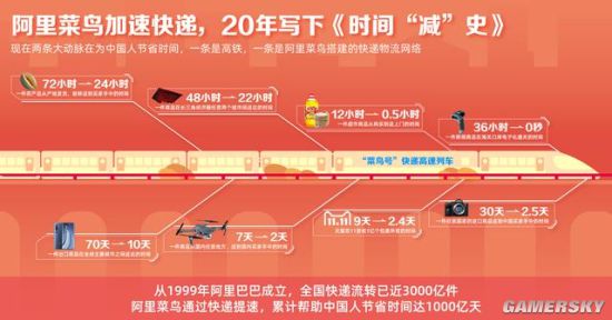 经历了20年的提速：快递进入48小时送达时代