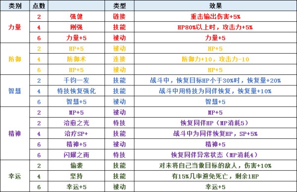 圣剑传说3 全人物全职业天赋技能列表 夏洛特 游民星空gamersky Com