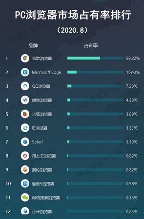 2020年8月国内浏览器排行：Chrome遥遥领先