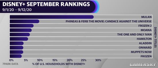29%Disney+用户购买《花木兰》 平台下载及消费激增