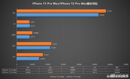曝iPhone 12 Pro Max跑分 6GB内存、GPU提升不大