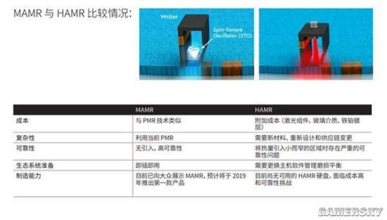 西数：下一代HDD硬盘将大量使用NAND闪存