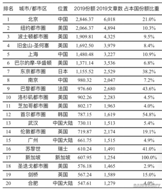 2020自然指数全球科研城市报告：北京超纽约成世界第一