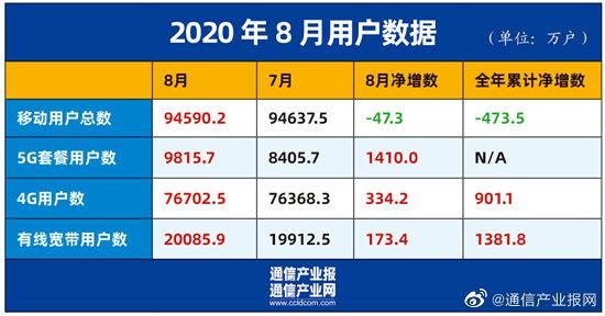 中国移动宽带用户数已破2亿：领军国内宽带市场