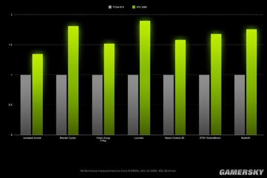 NVIDIA公布RTX 3090官方性能：比3080快15%、比TITAN RTX快50%