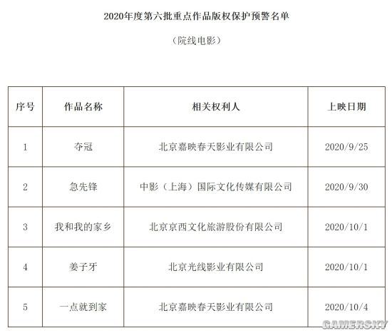 国家版权局公布2020年第六批重点作品版权保护预警名单 国庆档新片均在列