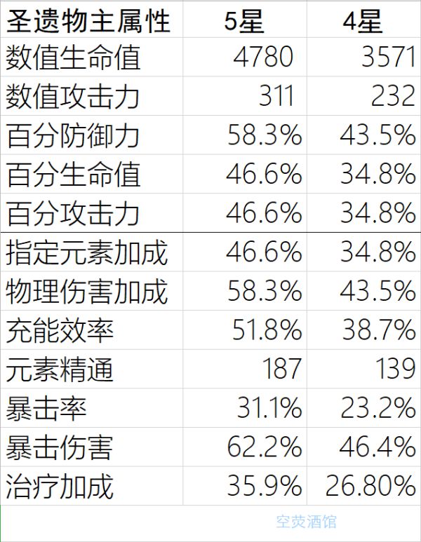 原神 圣遗物主属性满级数据一览 游民星空gamersky Com