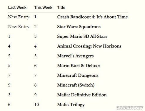 英国实体游戏销量榜：《古惑狼4》榜首 《星球大战：战机中队》第二