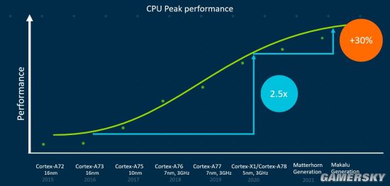 ARM未来两代CPU大核揭晓：性能较Cortex-A78提升30%