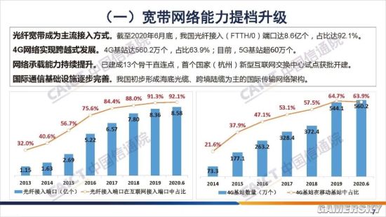 中国信通院发布《中国宽带发展白皮书》：六年提速10倍、降费35%