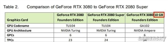 曝RTX 3080 20GB显存版仅有非公版 价格要涨20-30%