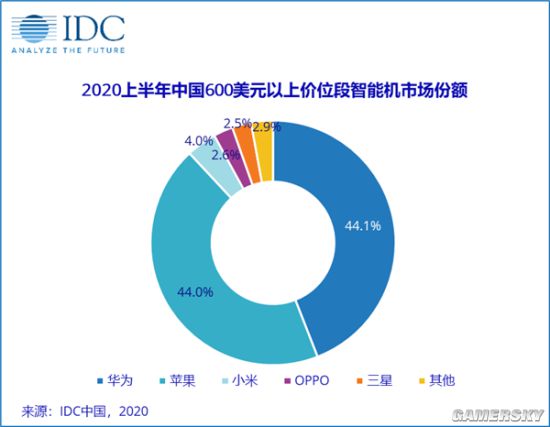 IDC公布上半年中国高端手机市场份额 华为占比第一