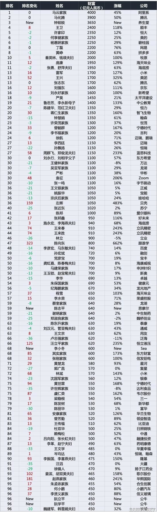 2020胡润中国百富榜揭晓 马云身价近4000亿蝉联首富